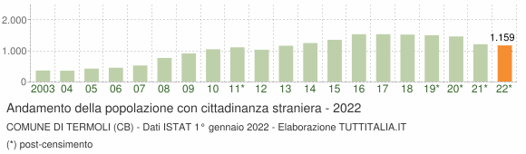 Grafico andamento popolazione stranieri Comune di Termoli (CB)