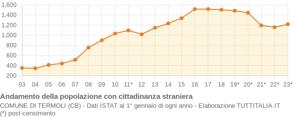 Andamento popolazione stranieri Comune di Termoli (CB)