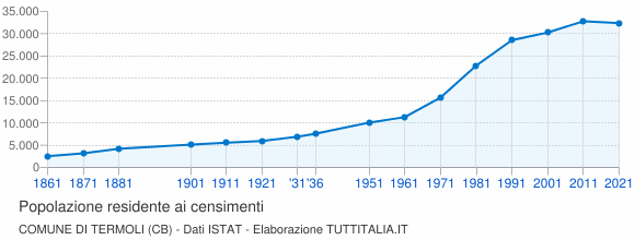 Grafico andamento storico popolazione Comune di Termoli (CB)