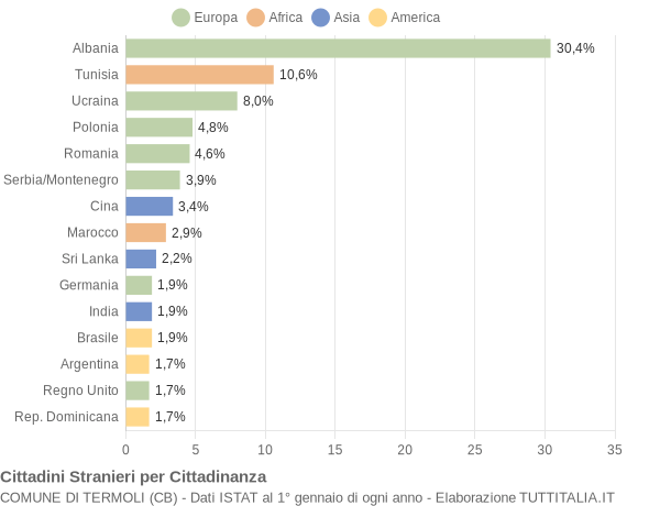 Grafico cittadinanza stranieri - Termoli 2005
