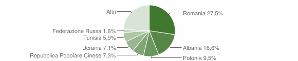 Grafico cittadinanza stranieri - Termoli 2008