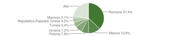 Grafico cittadinanza stranieri - Termoli 2011