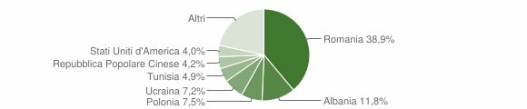 Grafico cittadinanza stranieri - Termoli 2012