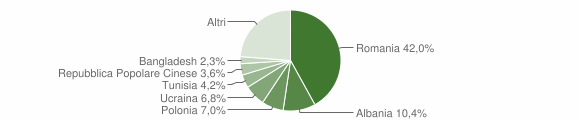 Grafico cittadinanza stranieri - Termoli 2014