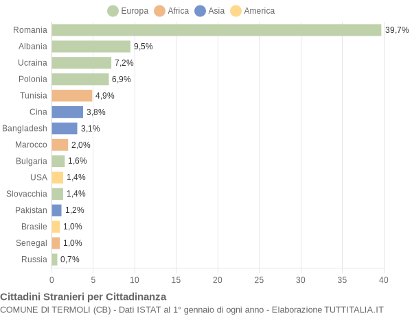 Grafico cittadinanza stranieri - Termoli 2015