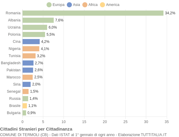 Grafico cittadinanza stranieri - Termoli 2022