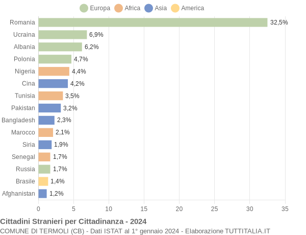 Grafico cittadinanza stranieri - Termoli 2024