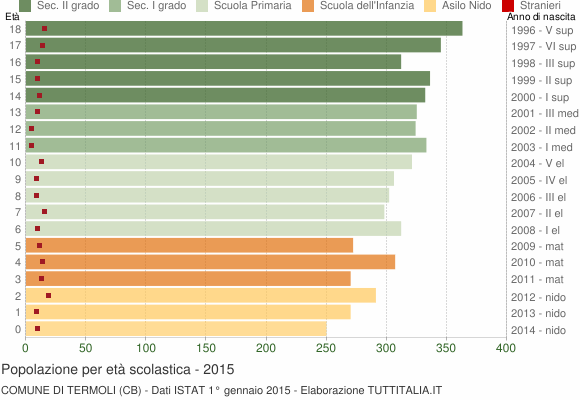 Grafico Popolazione in età scolastica - Termoli 2015