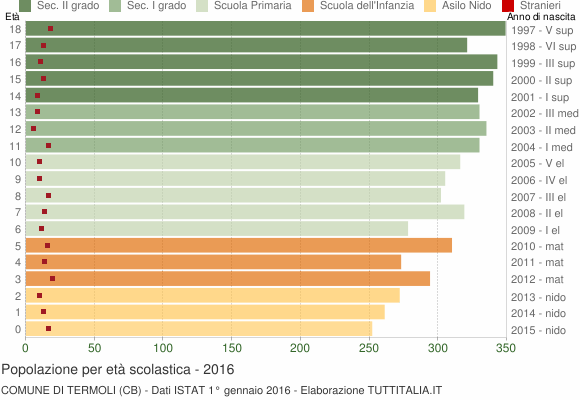 Grafico Popolazione in età scolastica - Termoli 2016