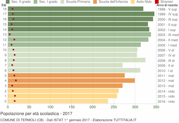 Grafico Popolazione in età scolastica - Termoli 2017