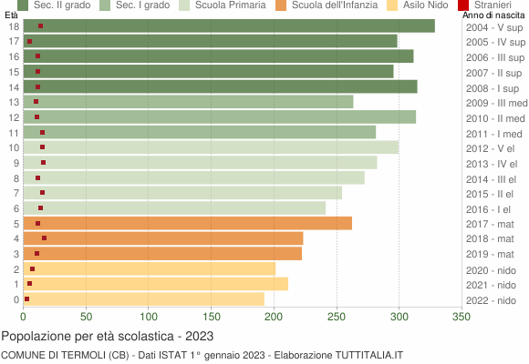 Grafico Popolazione in età scolastica - Termoli 2023