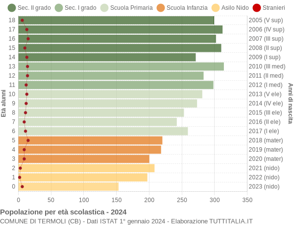 Grafico Popolazione in età scolastica - Termoli 2024