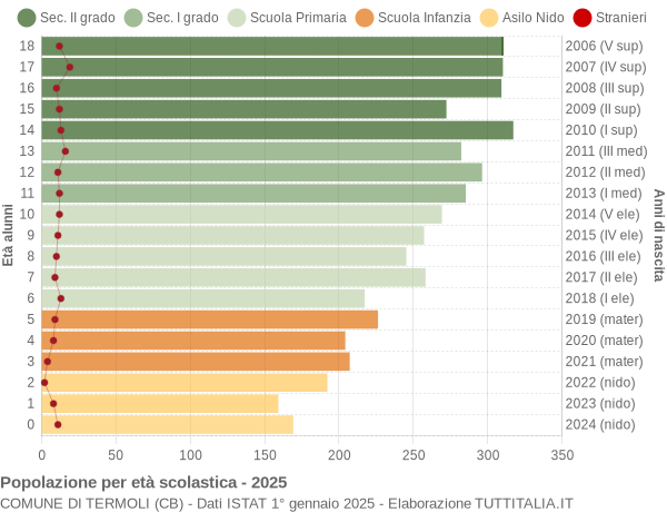 Grafico Popolazione in età scolastica - Termoli 2025