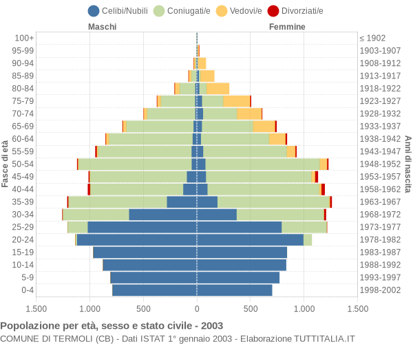 Grafico Popolazione per età, sesso e stato civile Comune di Termoli (CB)