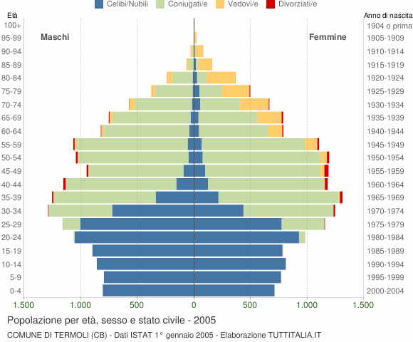 Grafico Popolazione per età, sesso e stato civile Comune di Termoli (CB)