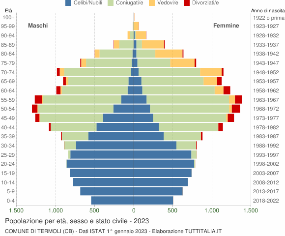 Grafico Popolazione per età, sesso e stato civile Comune di Termoli (CB)