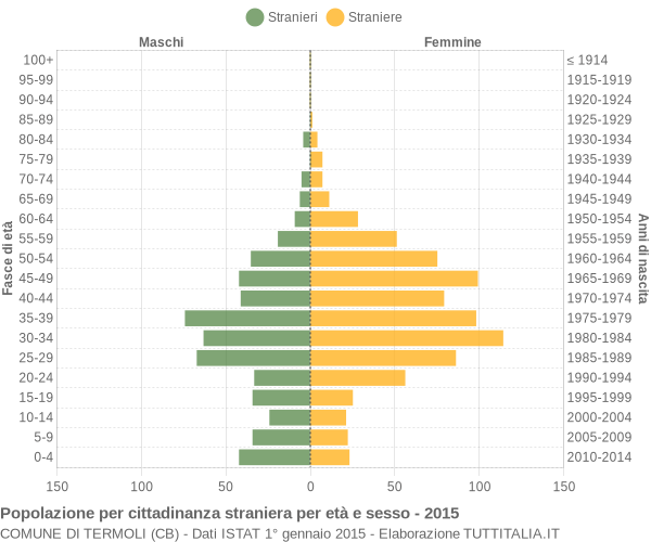 Grafico cittadini stranieri - Termoli 2015