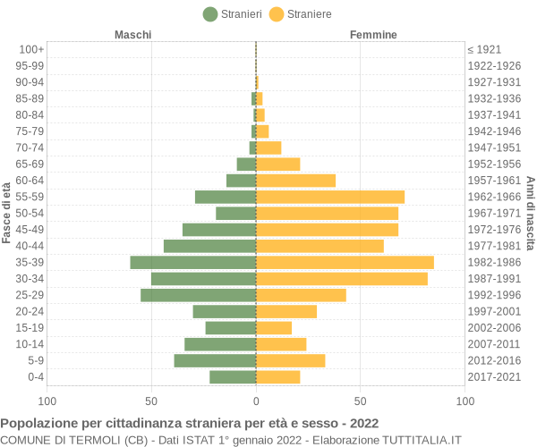 Grafico cittadini stranieri - Termoli 2022