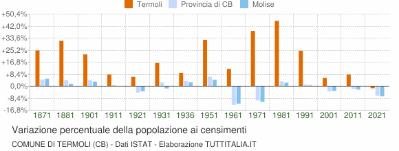 Grafico variazione percentuale della popolazione Comune di Termoli (CB)