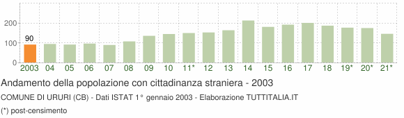 Grafico andamento popolazione stranieri Comune di Ururi (CB)