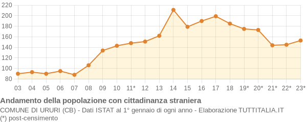 Andamento popolazione stranieri Comune di Ururi (CB)