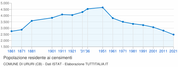 Grafico andamento storico popolazione Comune di Ururi (CB)