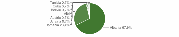 Grafico cittadinanza stranieri - Ururi 2009