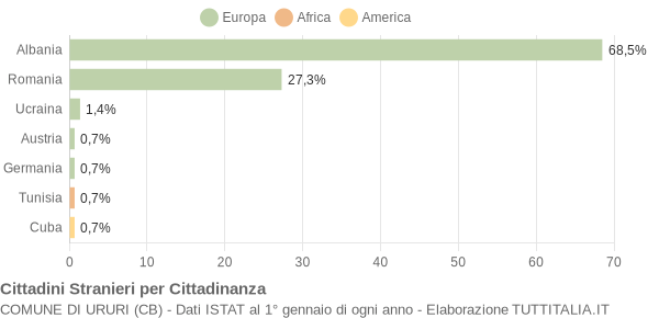 Grafico cittadinanza stranieri - Ururi 2010