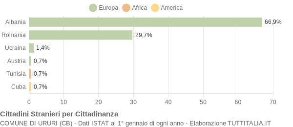 Grafico cittadinanza stranieri - Ururi 2011