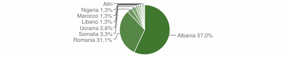 Grafico cittadinanza stranieri - Ururi 2012