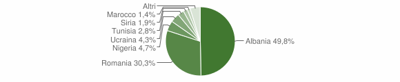 Grafico cittadinanza stranieri - Ururi 2014