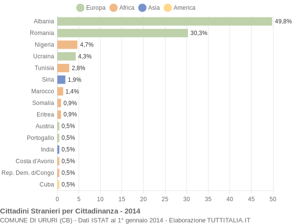 Grafico cittadinanza stranieri - Ururi 2014