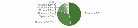 Grafico cittadinanza stranieri - Ururi 2015