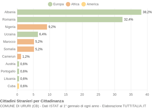 Grafico cittadinanza stranieri - Ururi 2020