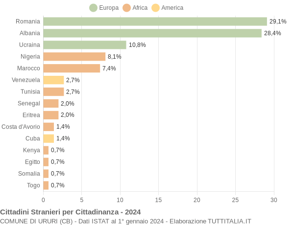 Grafico cittadinanza stranieri - Ururi 2024