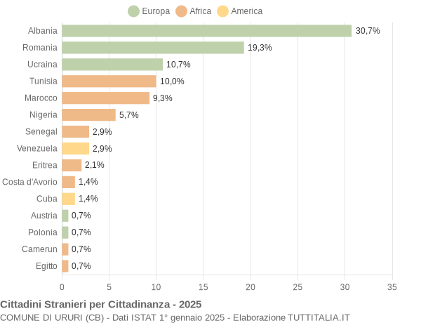 Grafico cittadinanza stranieri - Ururi 2025