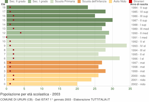 Grafico Popolazione in età scolastica - Ururi 2003