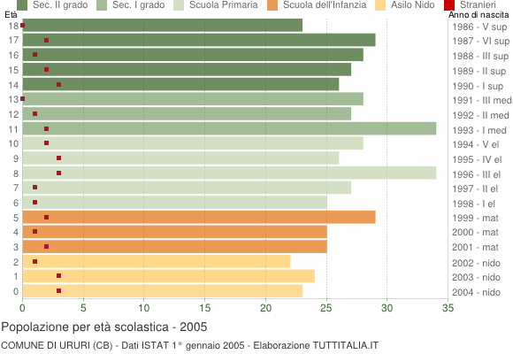 Grafico Popolazione in età scolastica - Ururi 2005