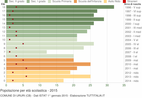 Grafico Popolazione in età scolastica - Ururi 2015