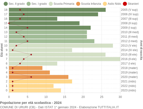 Grafico Popolazione in età scolastica - Ururi 2024