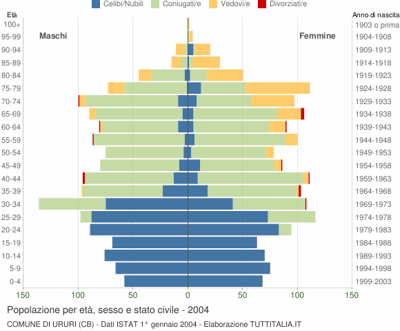 Grafico Popolazione per età, sesso e stato civile Comune di Ururi (CB)