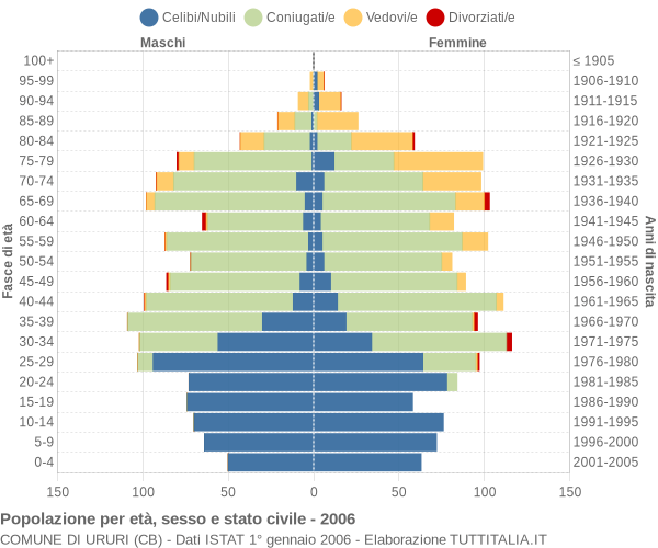 Grafico Popolazione per età, sesso e stato civile Comune di Ururi (CB)