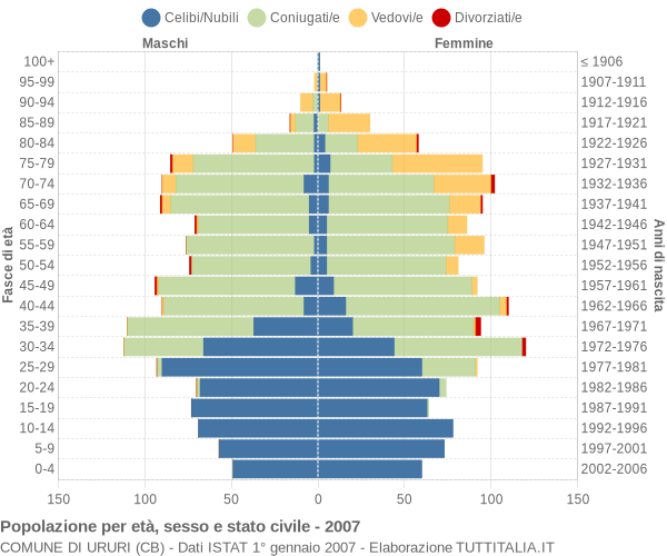 Grafico Popolazione per età, sesso e stato civile Comune di Ururi (CB)