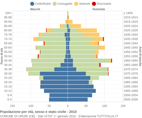 Grafico Popolazione per età, sesso e stato civile Comune di Ururi (CB)