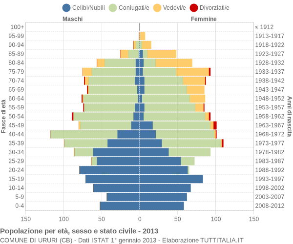 Grafico Popolazione per età, sesso e stato civile Comune di Ururi (CB)