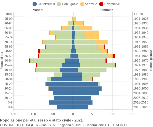 Grafico Popolazione per età, sesso e stato civile Comune di Ururi (CB)