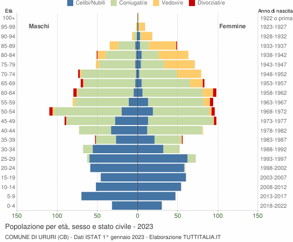 Grafico Popolazione per età, sesso e stato civile Comune di Ururi (CB)