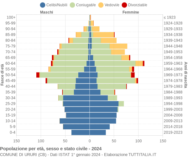 Grafico Popolazione per età, sesso e stato civile Comune di Ururi (CB)