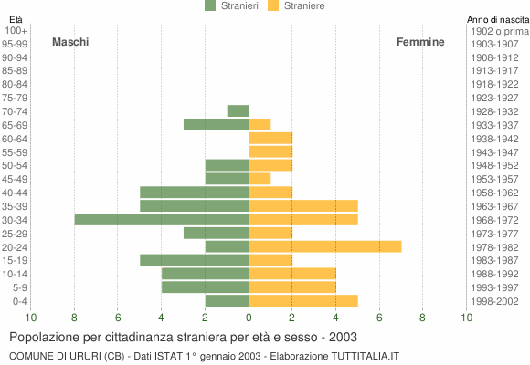 Grafico cittadini stranieri - Ururi 2003