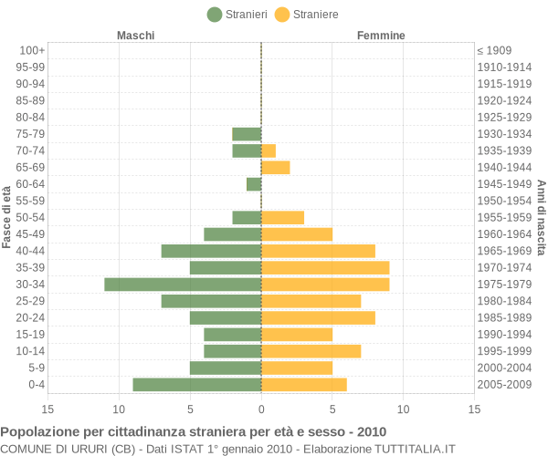 Grafico cittadini stranieri - Ururi 2010